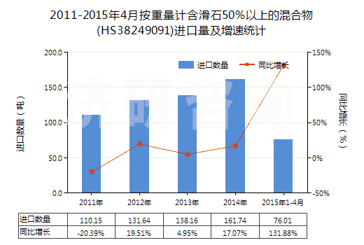 2011-2015年4月按重量計(jì)含滑石50％以上的混合物(HS38249091)進(jìn)口量及增速統(tǒng)計(jì)